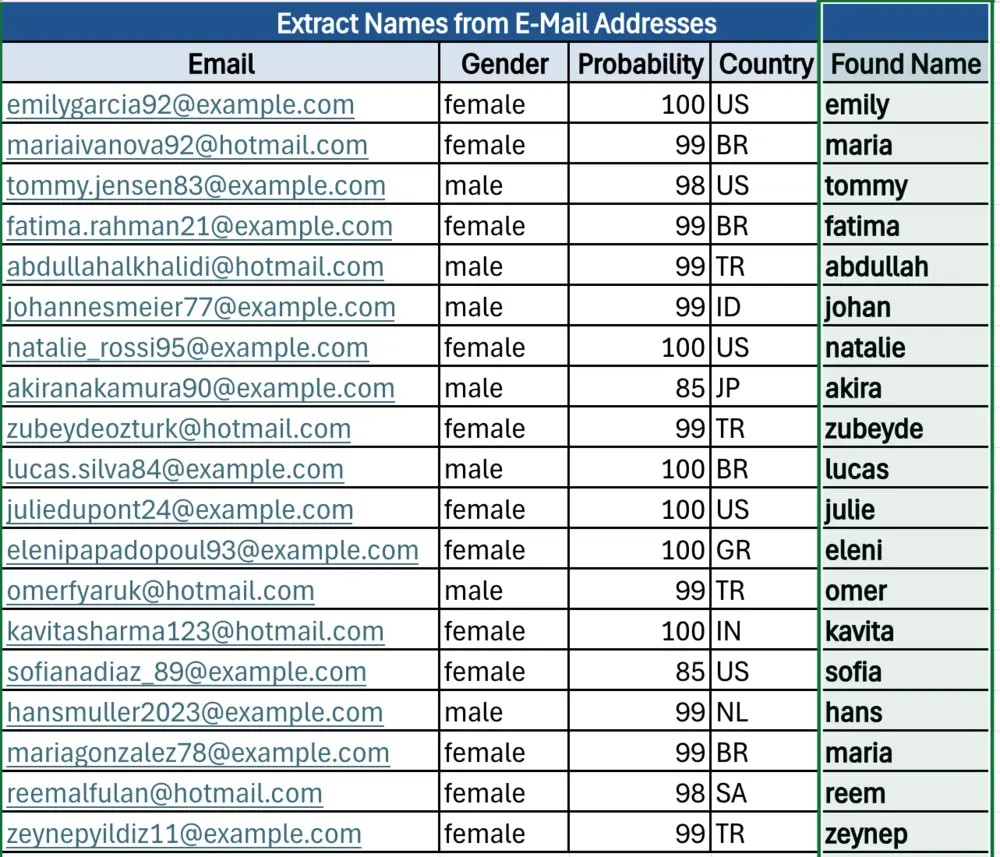 Exemple de sortie montrant les noms extraits, le genre, la probabilité et le pays à partir d'adresses email en utilisant GenderAPI dans Excel