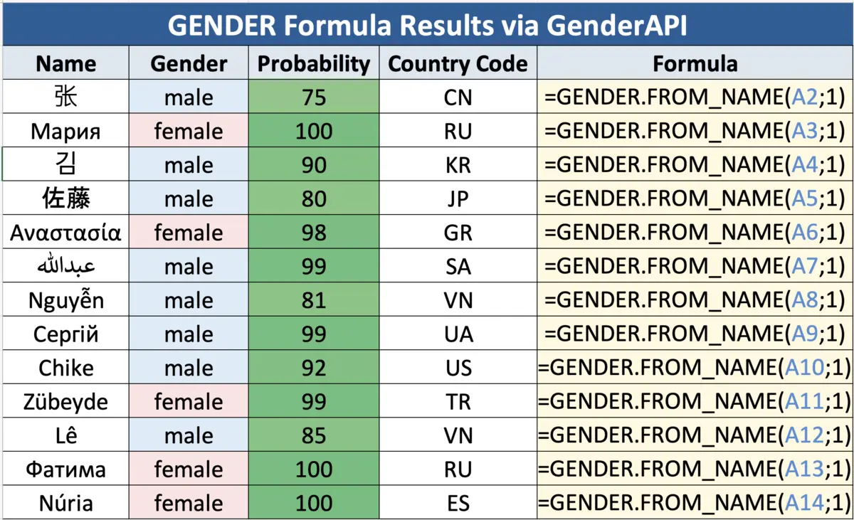 Screenshot die laat zien hoe de GENDER-formule in Microsoft Excel het geslacht bepaalt op basis van een opgegeven naam met behulp van de GenderAPI-invoegtoepassing.